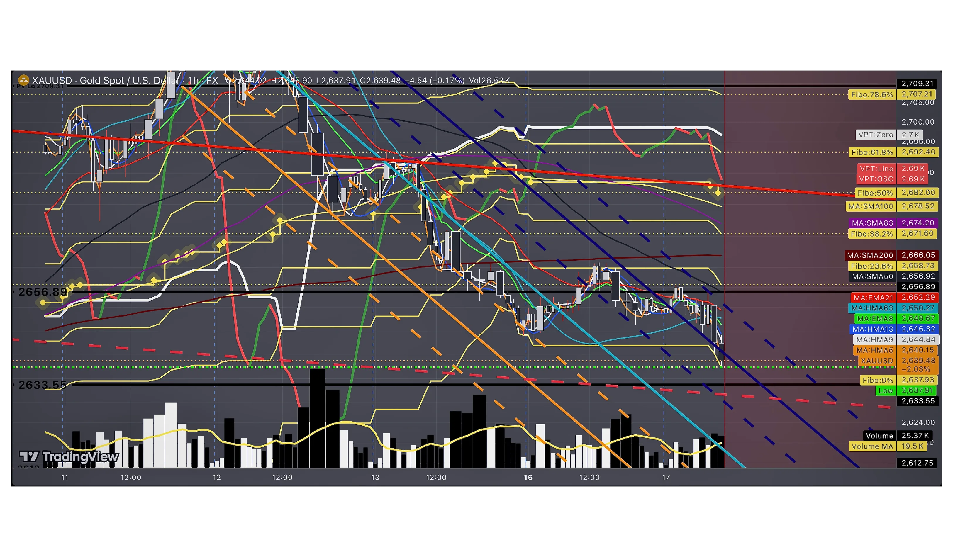 a Chart with colorful lines and lines