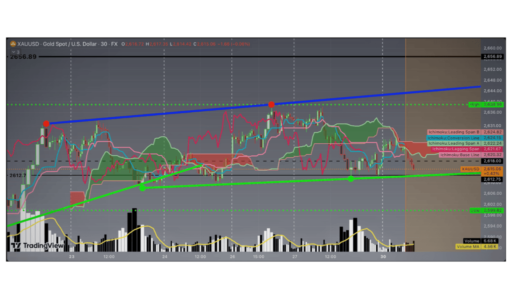 Ichimoku Kinko Hyo Chart - Mckvay
