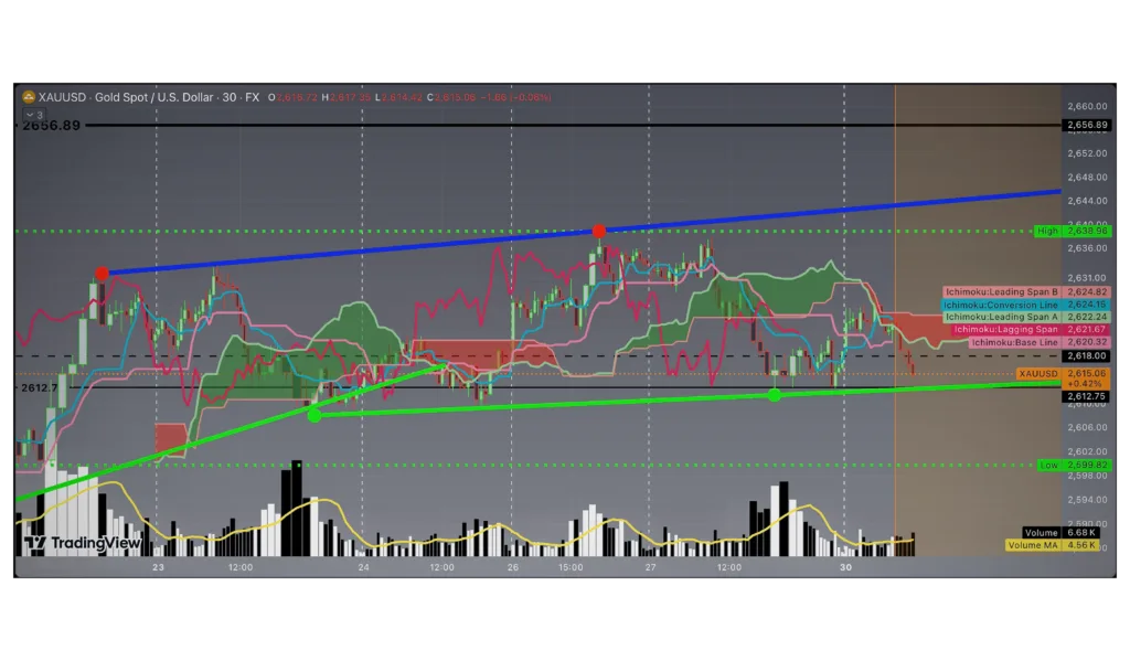 أغسطس 29, 2026 خريطة طريق متقدمة وقوية لتداول XAU/USD: 30/12/2024 استراتيجية احترافية 1 أغسطس 29, 2026 Ichimoku Kinko Hyo Chart - Mckvay