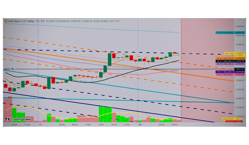 Trading chart for Gold