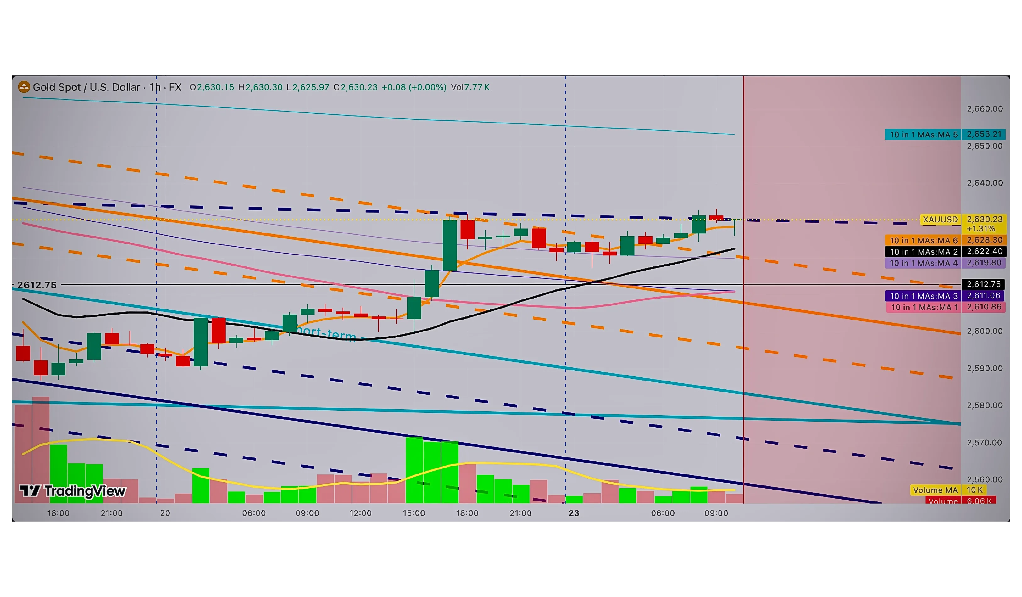 August 28, 2026 XAU/USD Multi-Timeframe Comprehensive Analysis & Trading Plan - 23/12/2024 1 August 28, 2026 Trading chart for Gold
