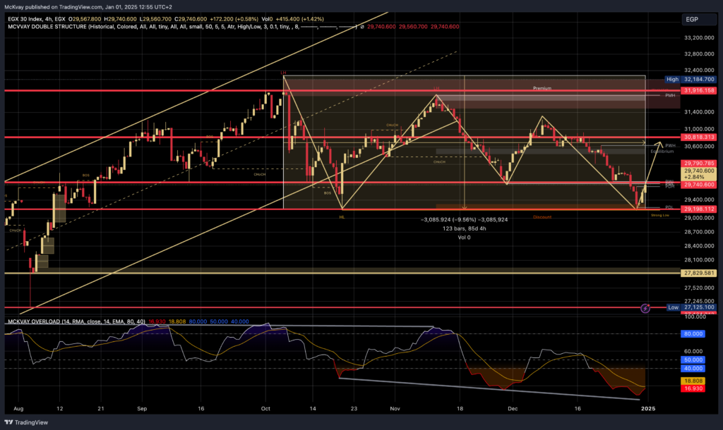 EGX30 Chart 112025 Mckvay January 15, 2026