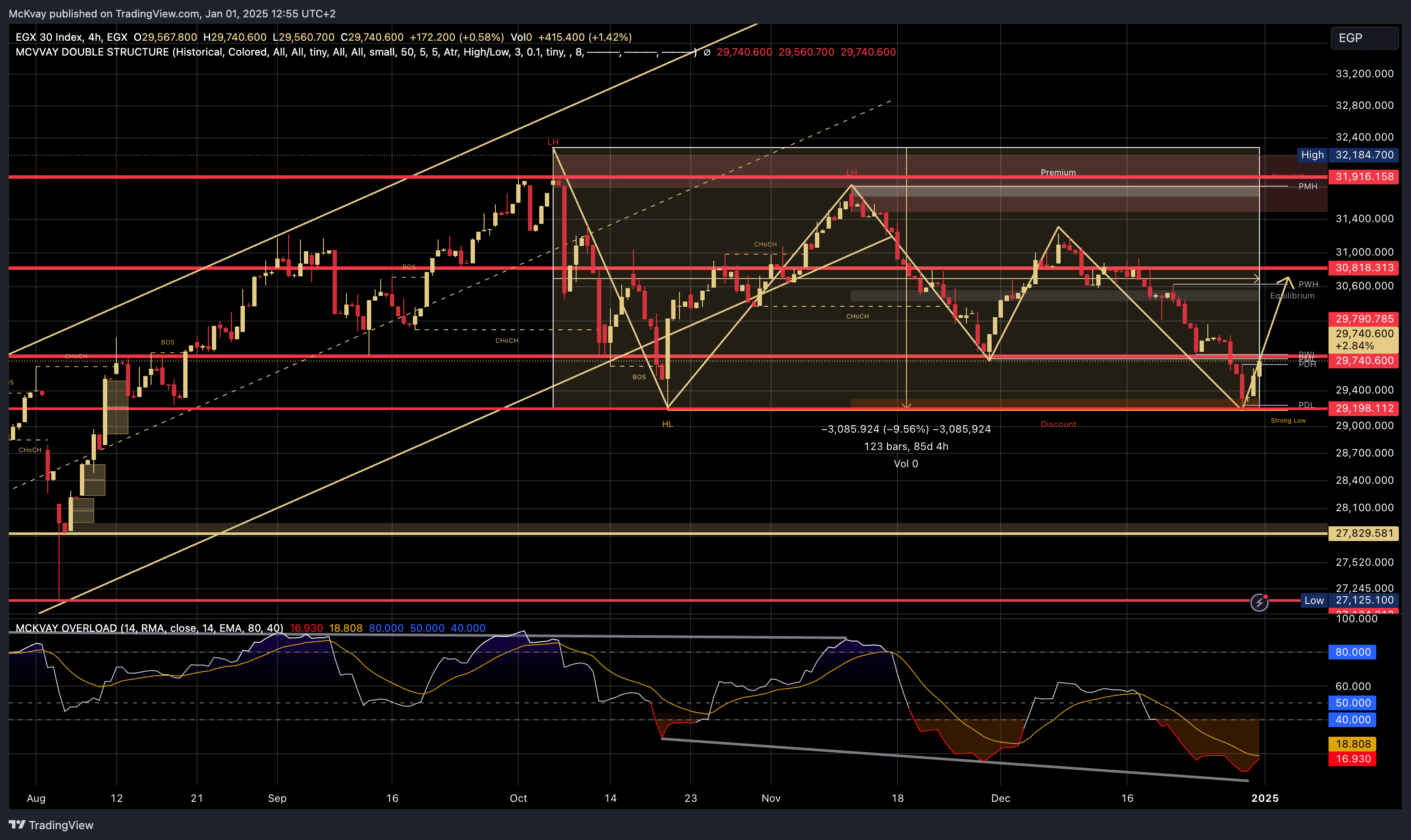 EGX30 Chart 112025 Mckvay January 15, 2026