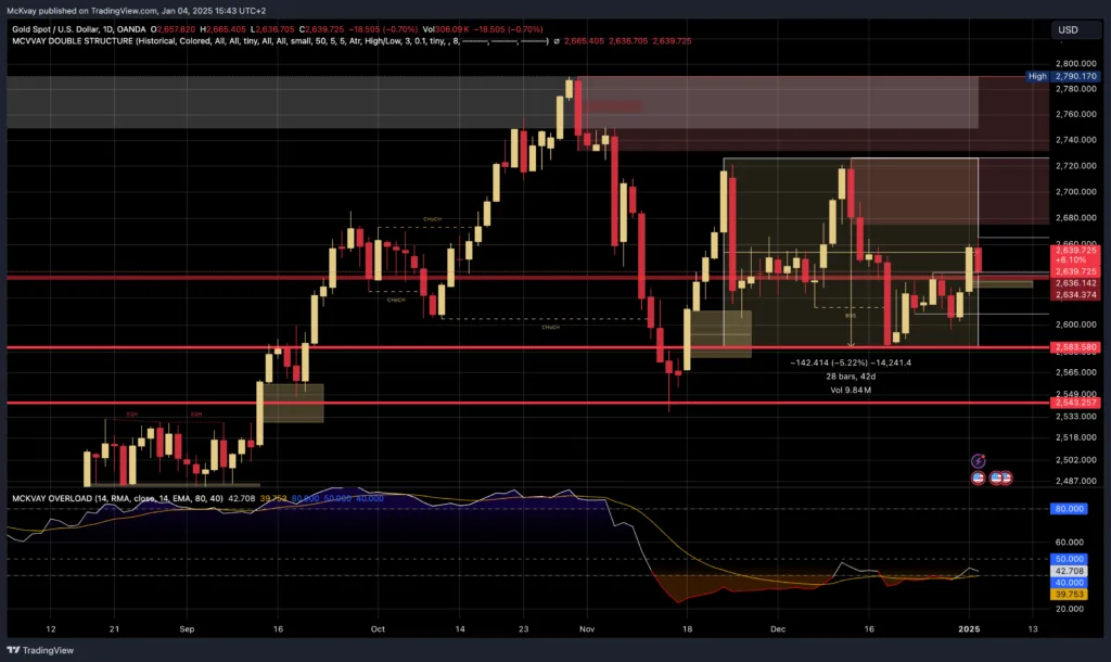 October 14, 2026 The XAU/USD (Gold Spot to US Dollar) closed at $2,641.35 per troy ounce 4 October 14, 2026 XAUUSD Chart 412025 Mckvay October 14, 2026
