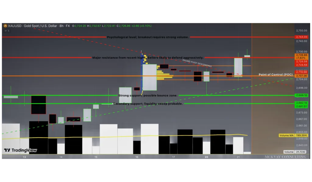 XAUUSD CHART - ANALYSIS @MCKVAY
