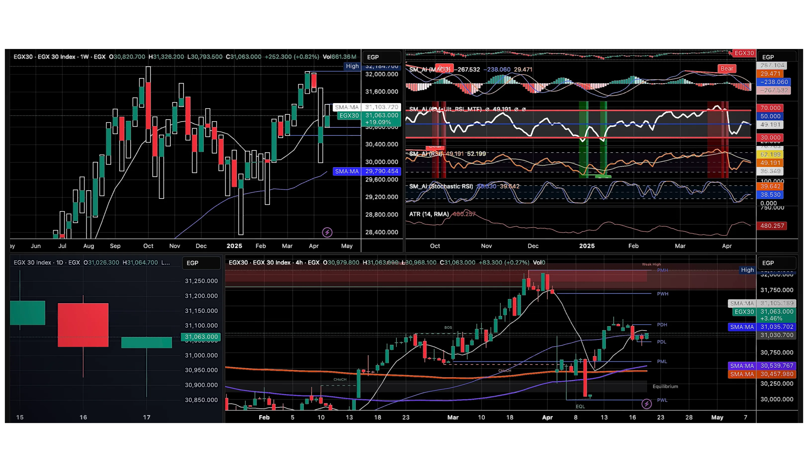 EGX30 CHART