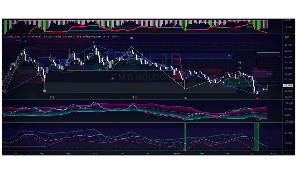 MULTI-TIME-FRAME CHART