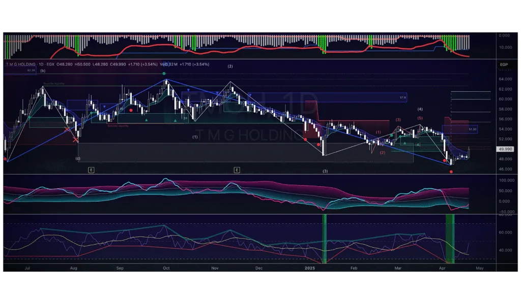 October 13, 2026 TMG Holding (EGX: TMGH) - FINANCIAL & Technical OUTLOOK, Forecast & Future Scenarios, AND Major Trend Analysis. 1 October 13, 2026 MULTI-TIME-FRAME CHART