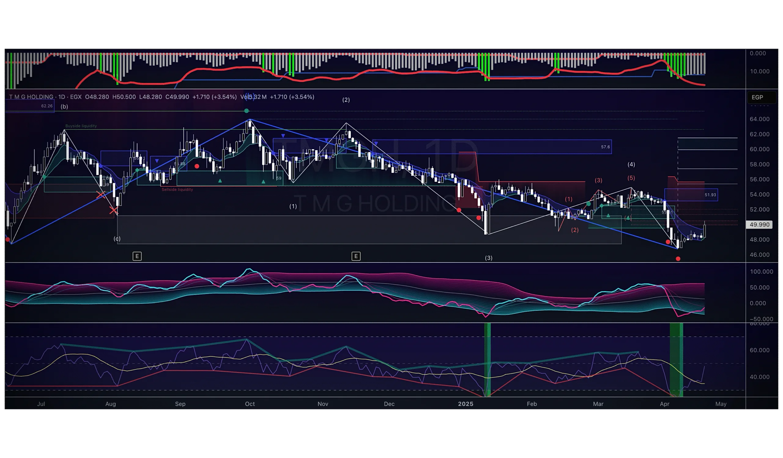 MULTI-TIME-FRAME CHART