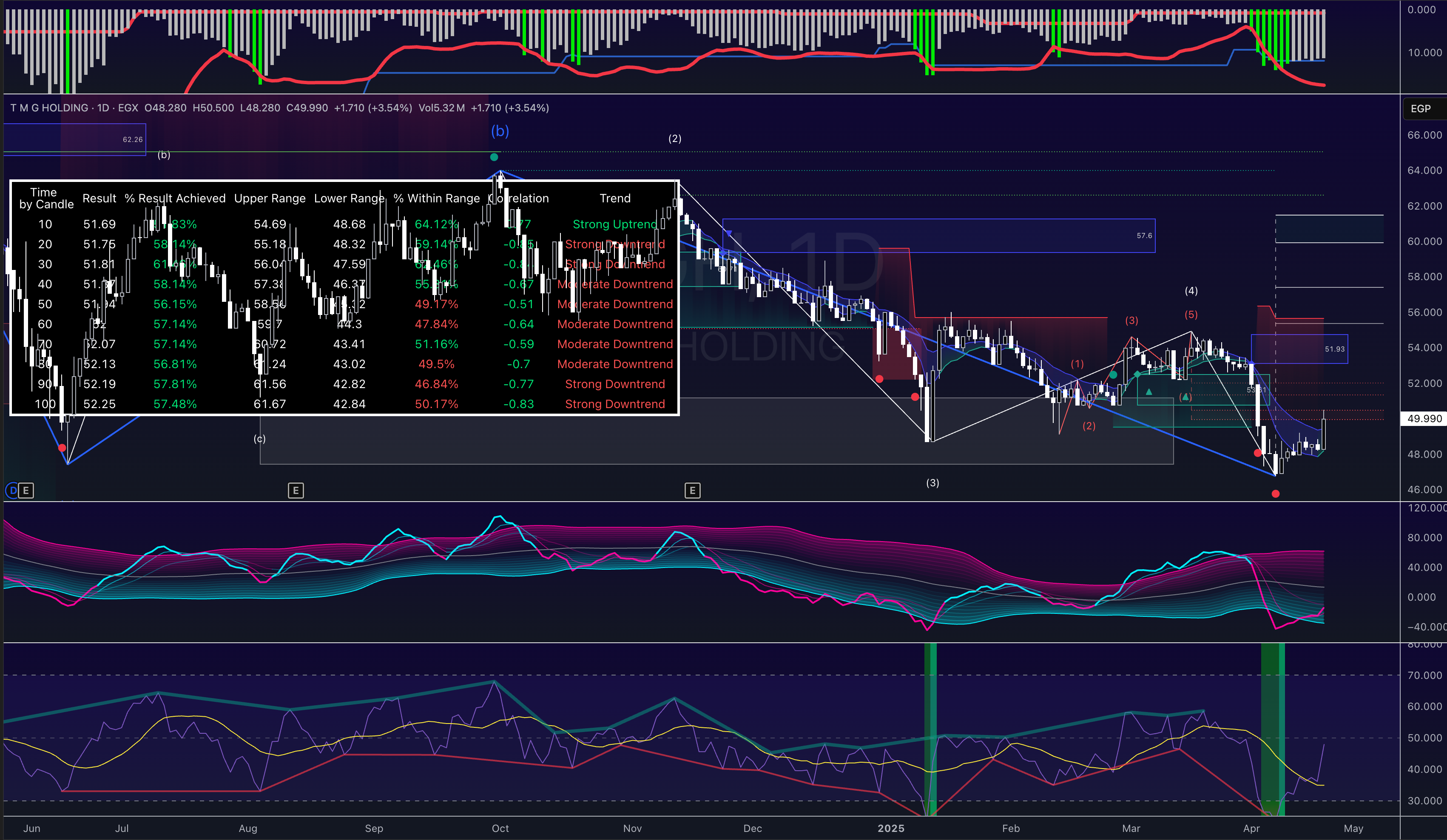 June 1, 2025 TMG Holding (EGX: TMGH) - FINANCIAL & Technical OUTLOOK, Forecast & Future Scenarios, AND Major Trend Analysis. 1 June 1, 2025 TMGH ON MULTI-TIME-FRAME CHART BY MCKVAY