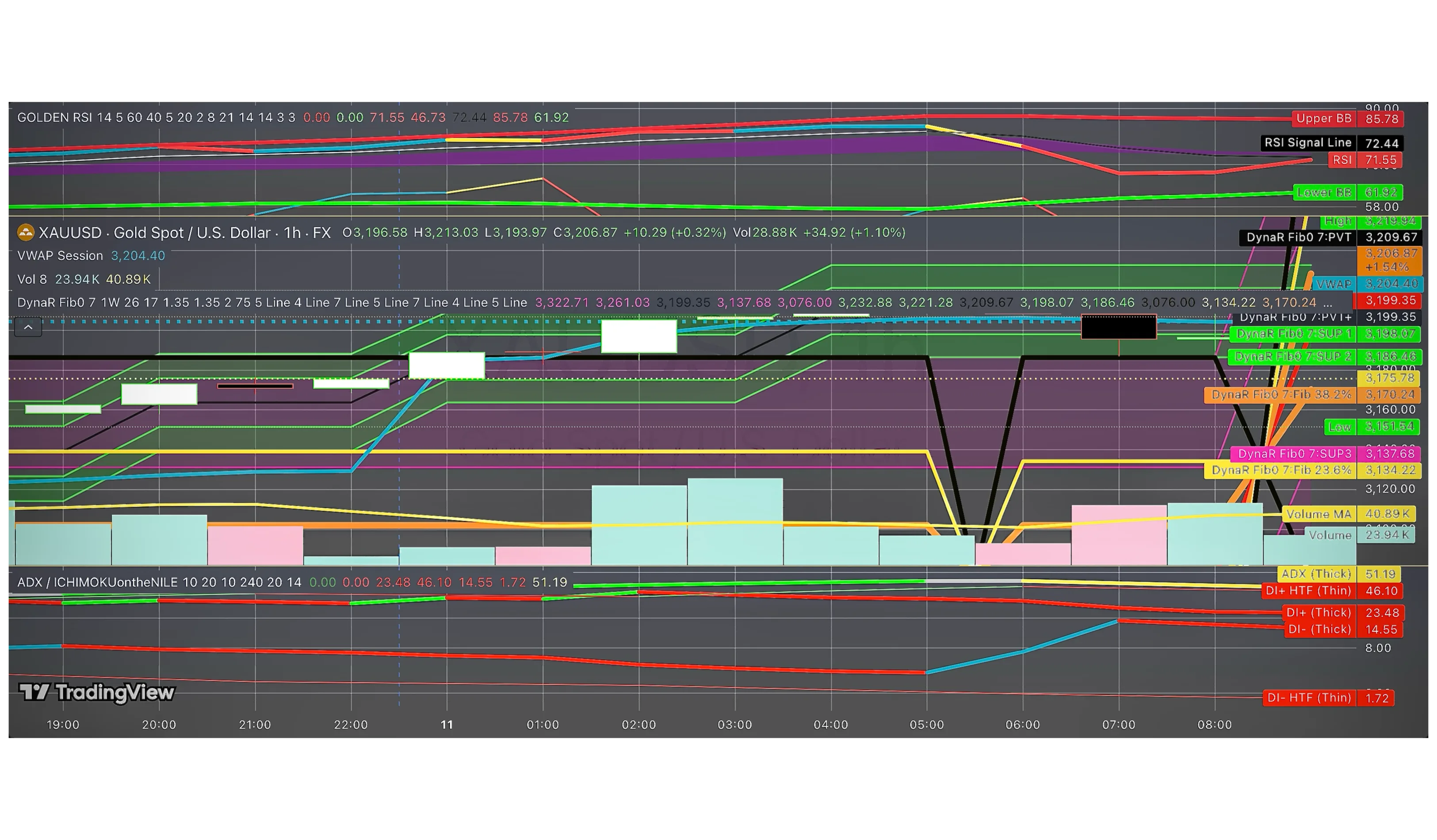 GOLD CHART
