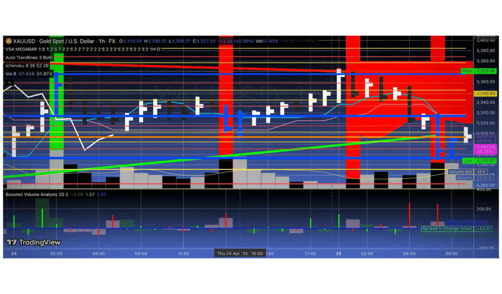 GOLD XAUUSD CHART BY MCKVAY 25/4/2025