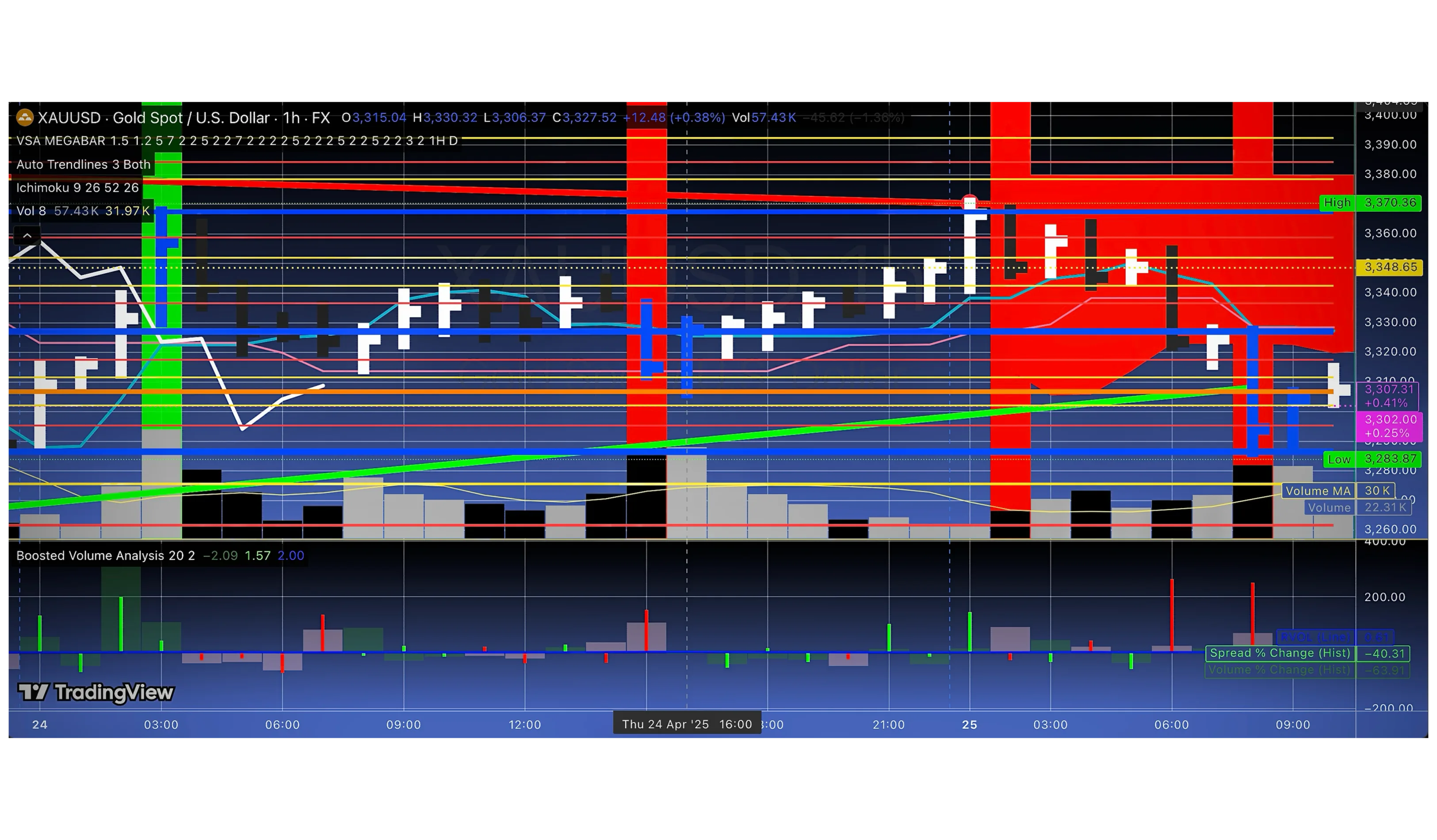 GOLD XAUUSD CHART BY MCKVAY 25/4/2025