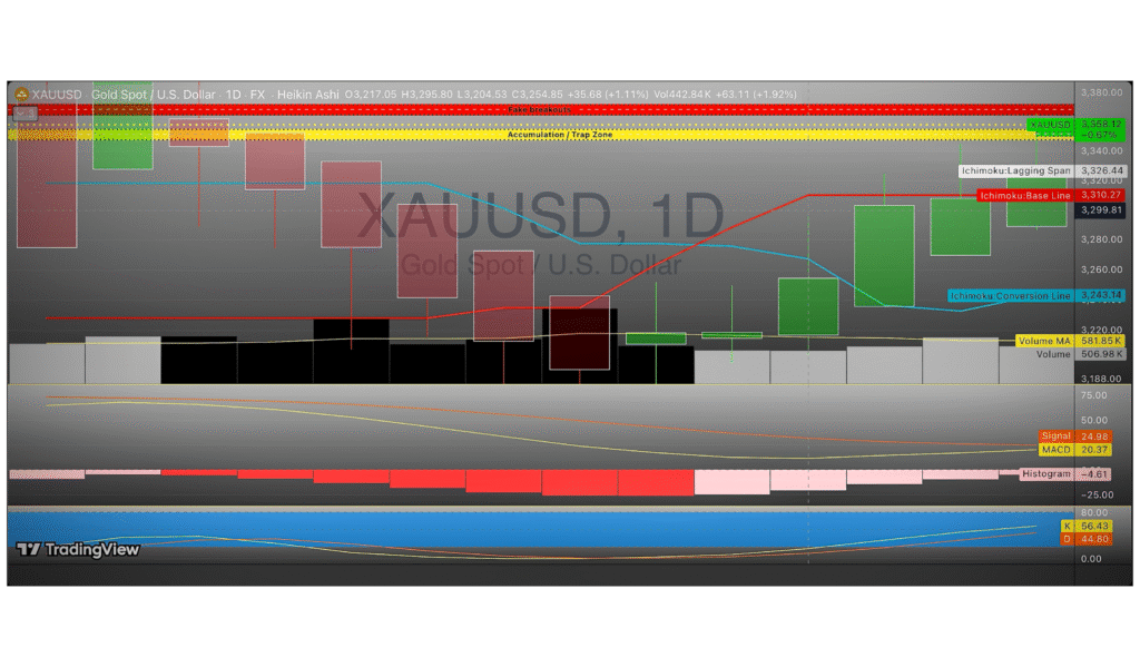 XAUUSD (Gold Spot) Chart.