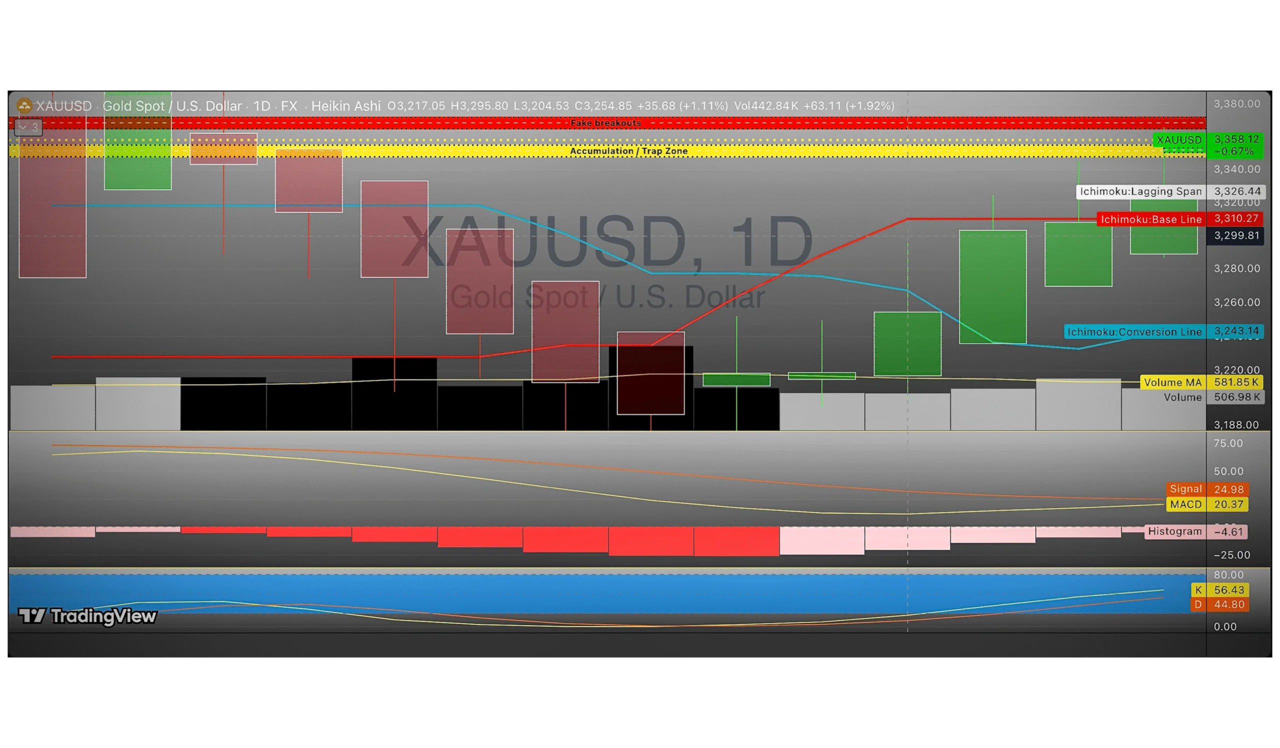 XAUUSD (Gold Spot) Chart.