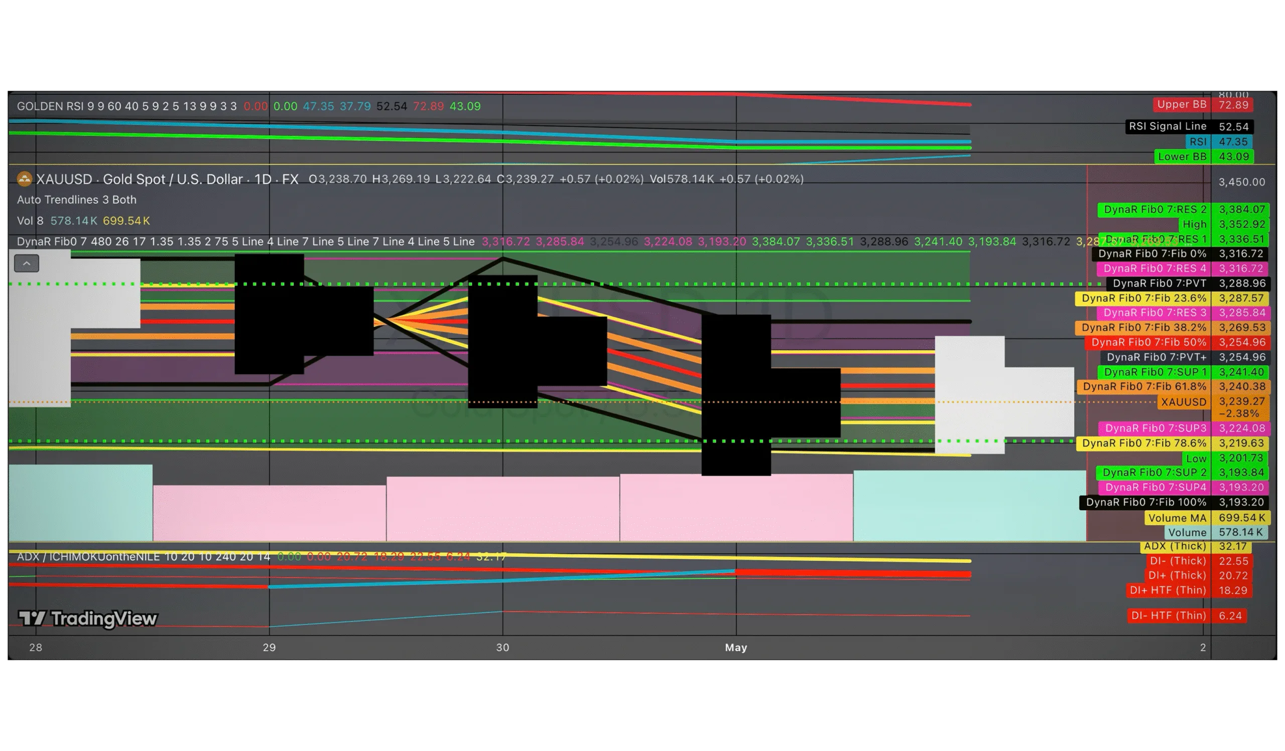 MCKVAY GOLD CHART