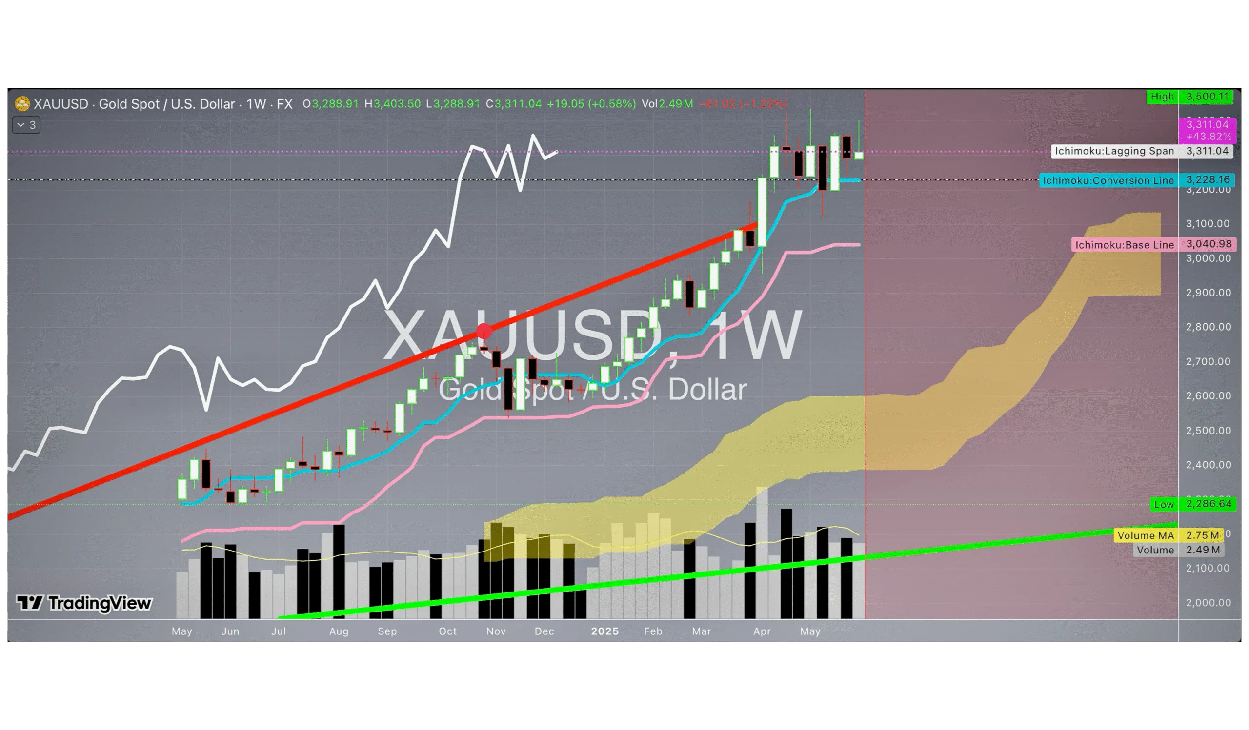 XAUUSD CHART BY MCK