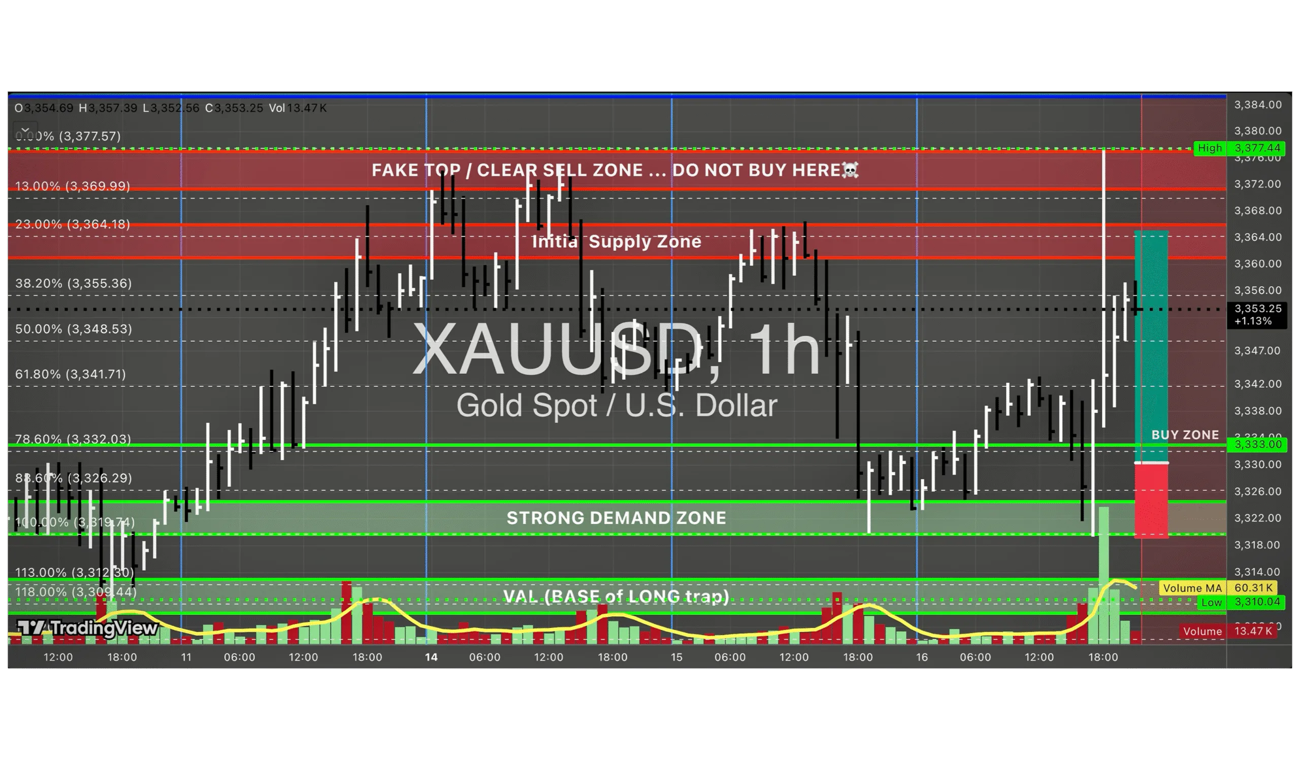 Xauusd Chart For Thursday Setup