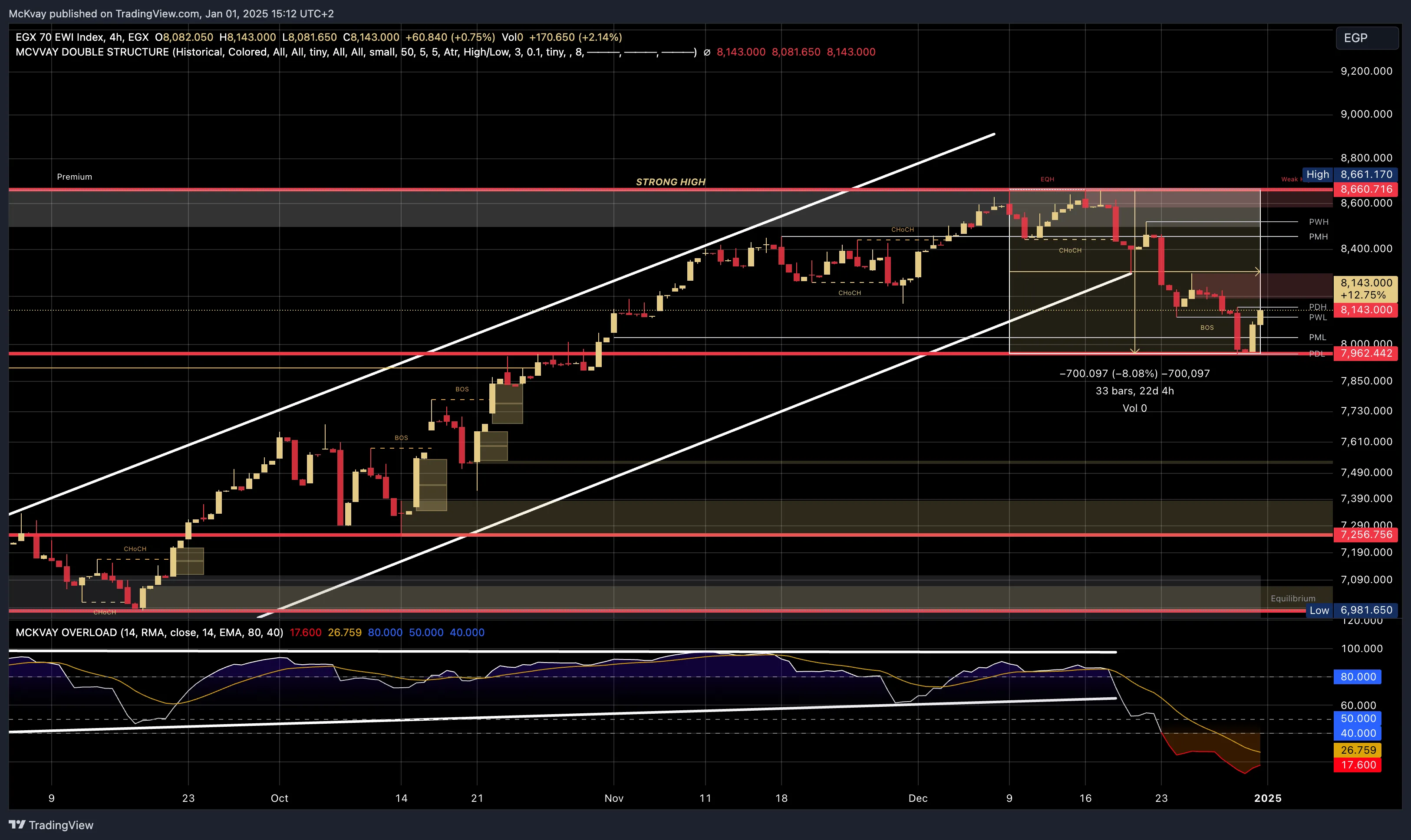 October 13, 2026 EGX70 Index on a 4-hour timeframe, key price structures, critical support and resistance levels, and momentum insights. 1 October 13, 2026 EGX70EWI Chart 112025 Mckvay October 13, 2026